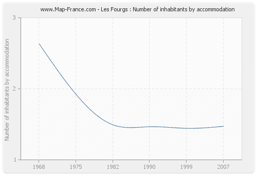 Les Fourgs : Number of inhabitants by accommodation